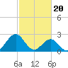 Tide chart for East Beaufort, North Carolina on 2024/02/20