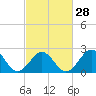 Tide chart for East Beaufort, North Carolina on 2024/02/28