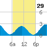 Tide chart for East Beaufort, North Carolina on 2024/02/29