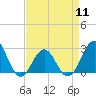 Tide chart for East Beaufort, North Carolina on 2024/04/11