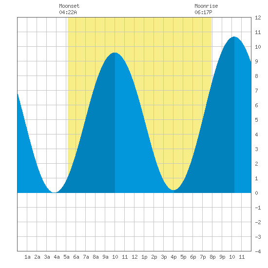 Tide Chart for 2022/05/14