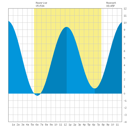 Tide Chart for 2022/05/1