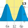 Tide chart for Otis Cove, St. George River, Maine on 2023/05/13