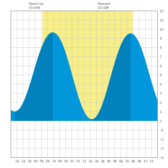 Tide Chart for 2023/05/14