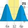 Tide chart for Otis Cove, St. George River, Maine on 2023/12/21