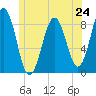 Tide chart for Otis Cove, St. George River, Maine on 2024/06/24