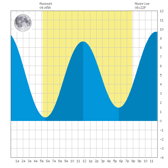 Tide chart for Otis Cove, St. George River on 2025/05/12