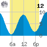 Tide chart for Otis Cove, St. George River, Maine on 2025/05/12
