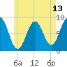 Tide chart for Otis Cove, St. George River, Maine on 2025/05/13