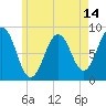 Tide chart for Otis Cove, St. George River, Maine on 2025/05/14
