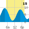 Tide chart for Otis Cove, St. George River, Maine on 2025/05/19