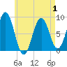 Tide chart for Otis Cove, St. George River, Maine on 2025/05/1