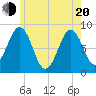 Tide chart for Otis Cove, St. George River, Maine on 2025/05/20