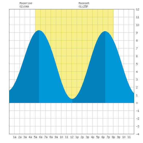 Tide chart for Otis Cove, St. George River on 2025/05/21