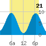 Tide chart for Otis Cove, St. George River, Maine on 2025/05/21