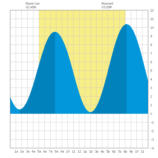 Tide chart for Otis Cove, St. George River on 2025/05/23