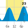 Tide chart for Otis Cove, St. George River, Maine on 2025/05/23