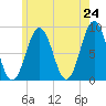Tide chart for Otis Cove, St. George River, Maine on 2025/05/24