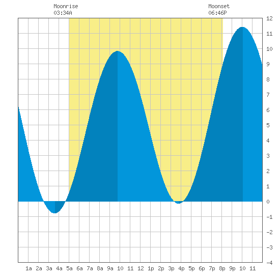 Tide chart for Otis Cove, St. George River on 2025/05/25