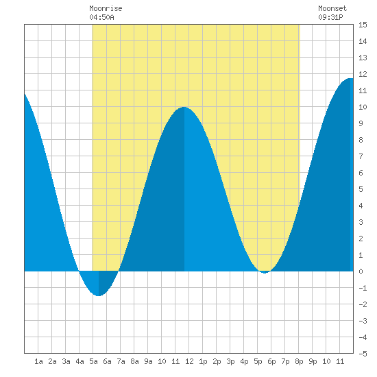 Tide chart for Otis Cove, St. George River on 2025/05/27