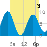 Tide chart for Otis Cove, St. George River, Maine on 2025/05/3