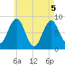 Tide chart for Otis Cove, St. George River, Maine on 2025/05/5