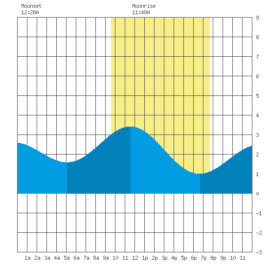 Tide Chart for 2021/02/16