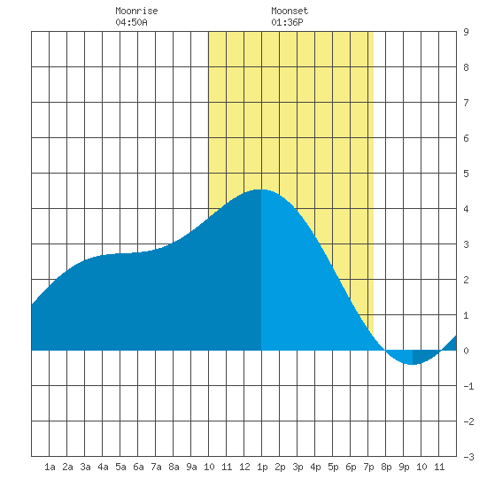 Tide Chart for 2021/02/5