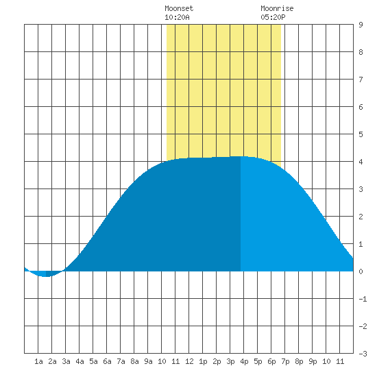 Tide Chart for 2022/01/16