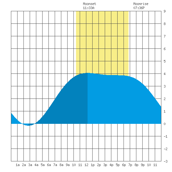 Tide Chart for 2022/01/18