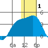 Tide chart for Otkriti Bay, Aqattu Island, Alaska on 2022/01/1