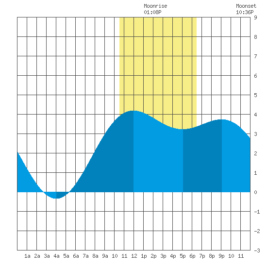 Tide Chart for 2022/01/5