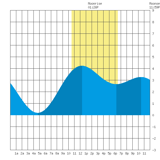 Tide Chart for 2022/01/6