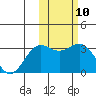Tide chart for Otkriti Bay, Aqattu Island, Alaska on 2024/02/10