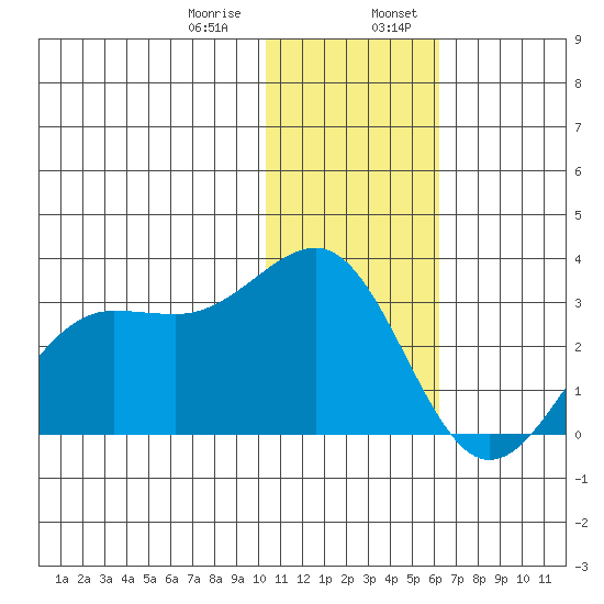 Tide Chart for 2021/01/9