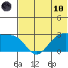 Tide chart for Otter Point, Umnak Island, Alaska on 2021/06/10