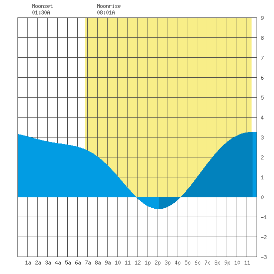 Tide Chart for 2022/06/1