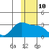 Tide chart for Otter Point, Umnak Island, Alaska on 2023/01/10
