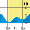 Tide chart for Otter Point, Umnak Island, Alaska on 2023/07/10
