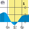 Tide chart for Otter Point, Umnak Island, Alaska on 2023/08/1