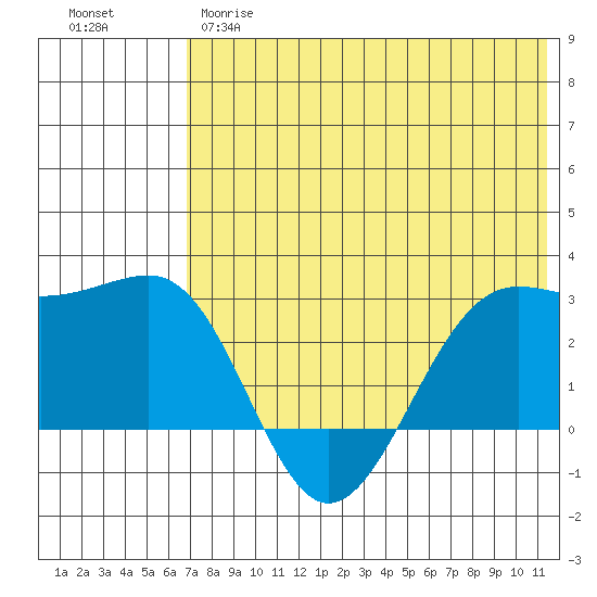 Tide chart for Otter Point on 2025/05/28