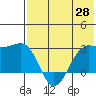 Tide chart for Otter Point, Alaska on 2025/05/28