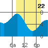 Tide chart for Ouzinkie, Alaska on 2021/03/22