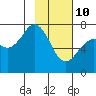 Tide chart for Ouzinkie, Alaska on 2022/02/10
