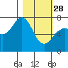 Tide chart for Ouzinkie, Alaska on 2023/02/28