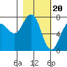 Tide chart for Ouzinkie, Alaska on 2024/02/20