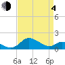 Tide chart for Oxford, Tred Avon River, Maryland on 2021/04/4