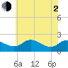 Tide chart for Oxford, Tred Avon River, Maryland on 2021/06/2