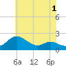 Tide chart for Oxford, Tred Avon River, Maryland on 2022/06/1