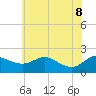 Tide chart for Oxford, Tred Avon River, Maryland on 2022/06/8